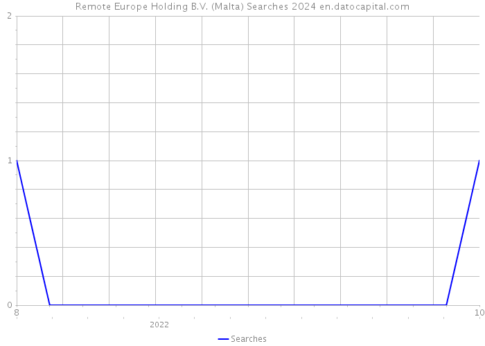 Remote Europe Holding B.V. (Malta) Searches 2024 