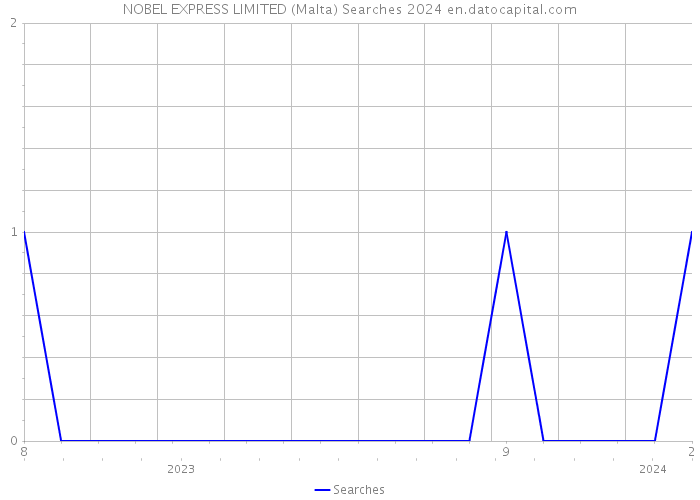 NOBEL EXPRESS LIMITED (Malta) Searches 2024 