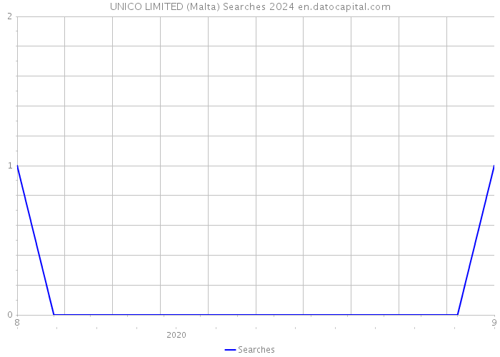 UNICO LIMITED (Malta) Searches 2024 
