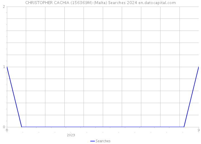 CHRISTOPHER CACHIA (156369M) (Malta) Searches 2024 