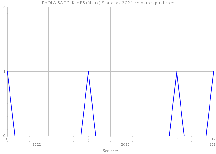 PAOLA BOCCI KLABB (Malta) Searches 2024 