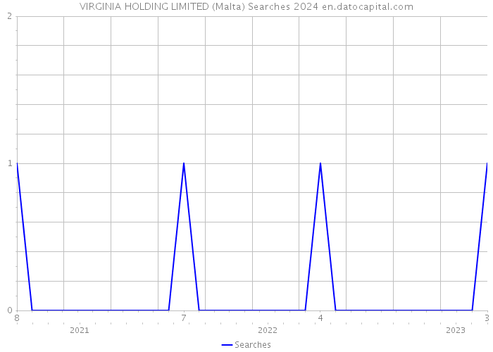 VIRGINIA HOLDING LIMITED (Malta) Searches 2024 