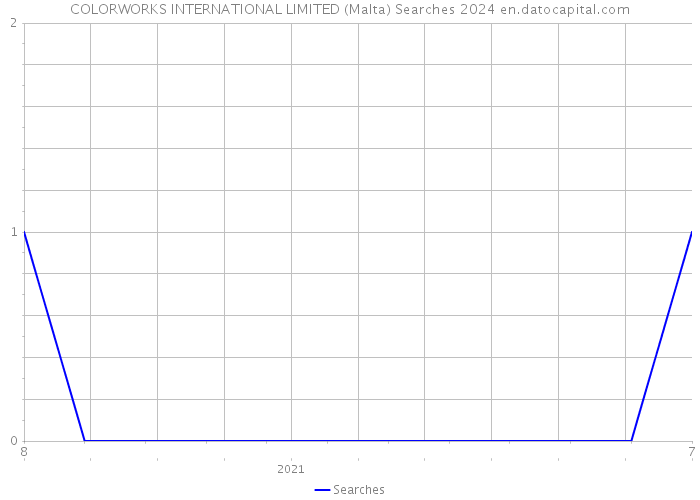 COLORWORKS INTERNATIONAL LIMITED (Malta) Searches 2024 