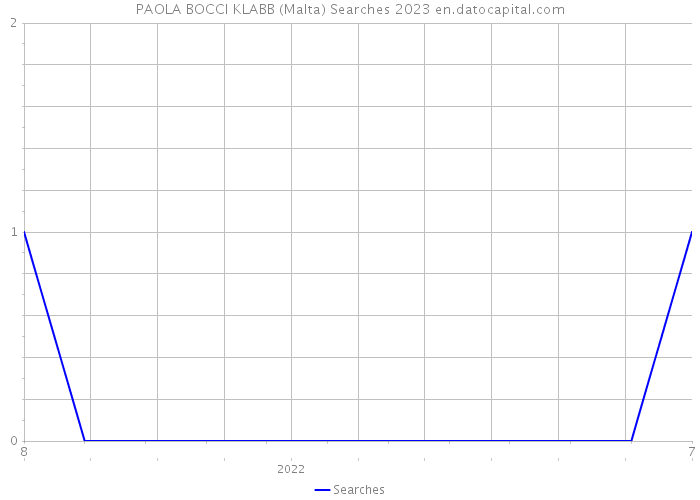 PAOLA BOCCI KLABB (Malta) Searches 2023 