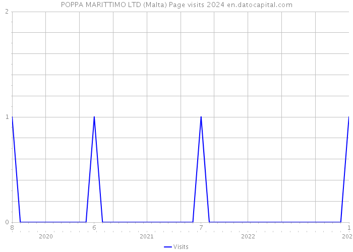 POPPA MARITTIMO LTD (Malta) Page visits 2024 
