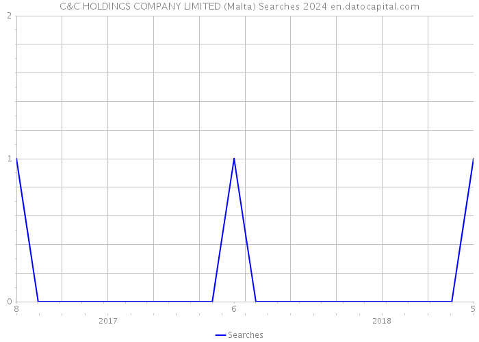 C&C HOLDINGS COMPANY LIMITED (Malta) Searches 2024 