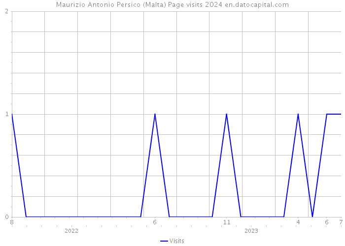 Maurizio Antonio Persico (Malta) Page visits 2024 