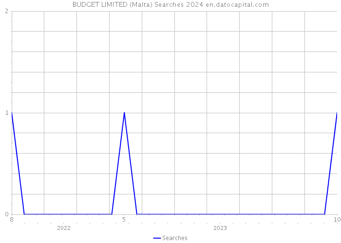 BUDGET LIMITED (Malta) Searches 2024 