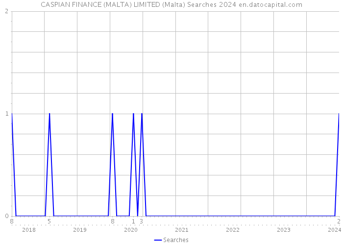 CASPIAN FINANCE (MALTA) LIMITED (Malta) Searches 2024 