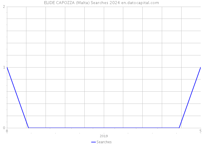ELIDE CAPOZZA (Malta) Searches 2024 