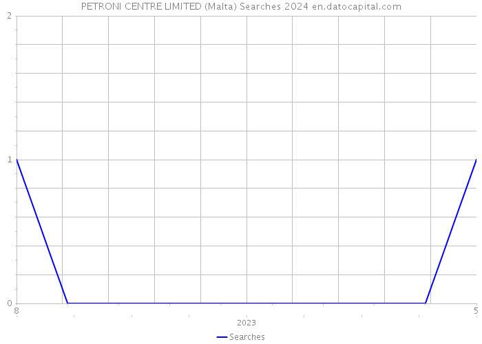 PETRONI CENTRE LIMITED (Malta) Searches 2024 