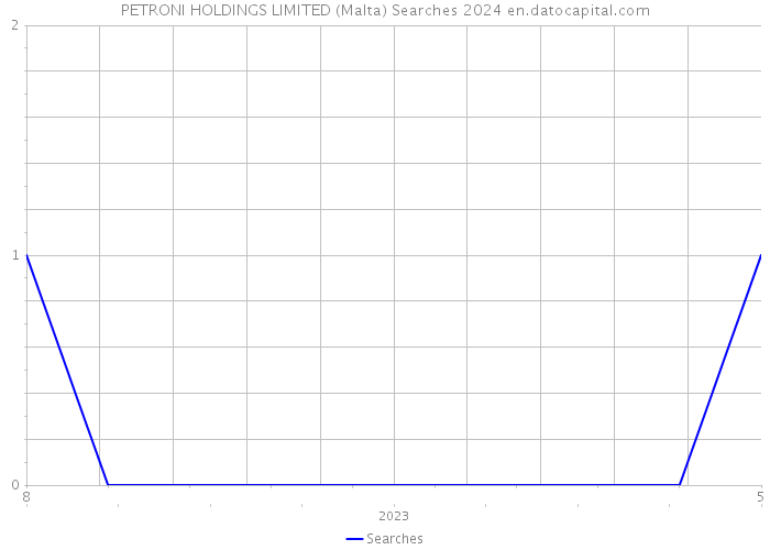 PETRONI HOLDINGS LIMITED (Malta) Searches 2024 