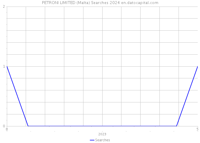 PETRONI LIMITED (Malta) Searches 2024 
