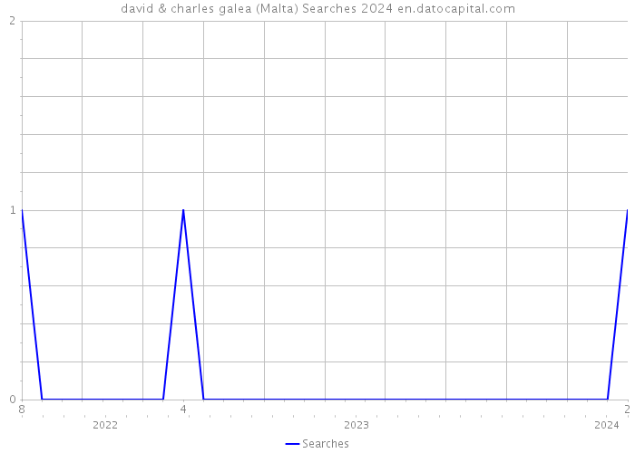 david & charles galea (Malta) Searches 2024 