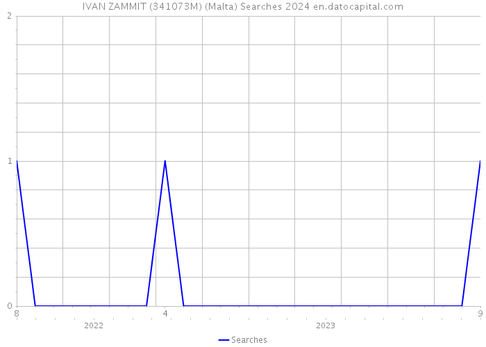 IVAN ZAMMIT (341073M) (Malta) Searches 2024 