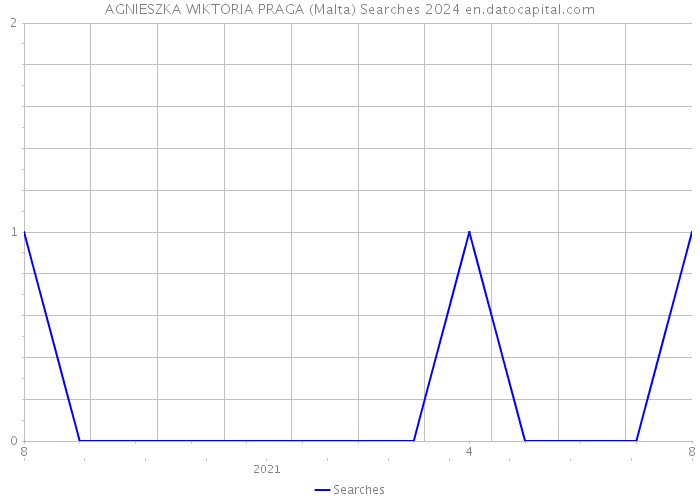 AGNIESZKA WIKTORIA PRAGA (Malta) Searches 2024 