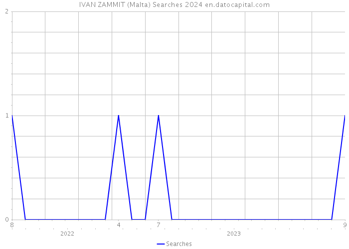 IVAN ZAMMIT (Malta) Searches 2024 