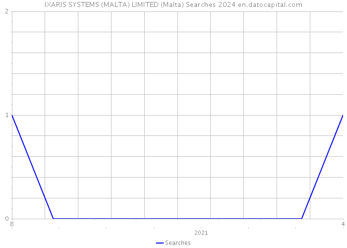 IXARIS SYSTEMS (MALTA) LIMITED (Malta) Searches 2024 