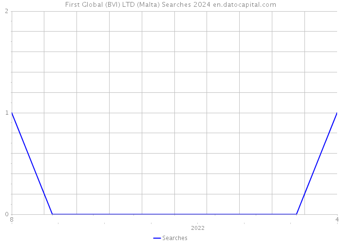First Global (BVI) LTD (Malta) Searches 2024 