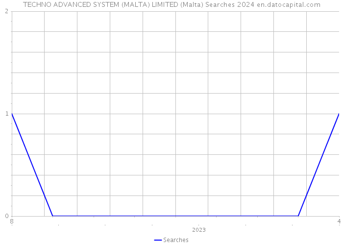 TECHNO ADVANCED SYSTEM (MALTA) LIMITED (Malta) Searches 2024 