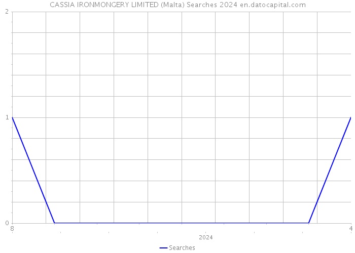 CASSIA IRONMONGERY LIMITED (Malta) Searches 2024 