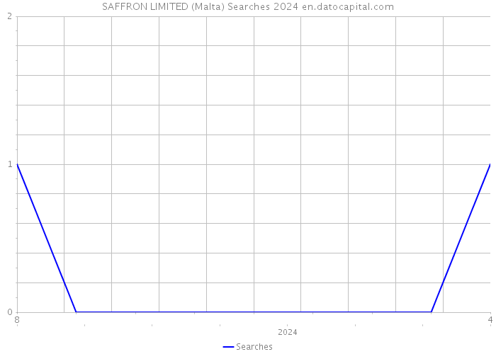 SAFFRON LIMITED (Malta) Searches 2024 