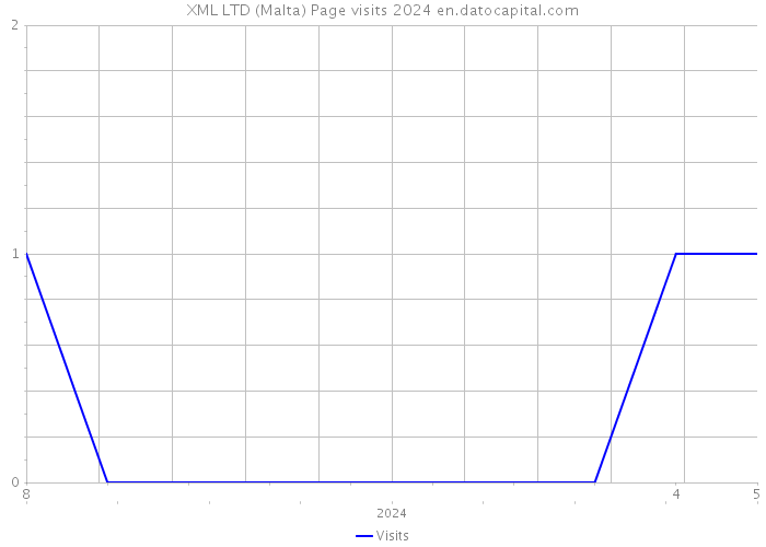 XML LTD (Malta) Page visits 2024 