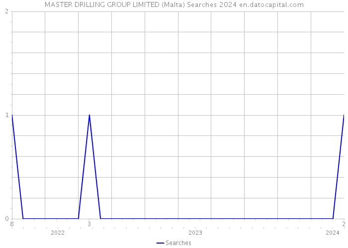 MASTER DRILLING GROUP LIMITED (Malta) Searches 2024 