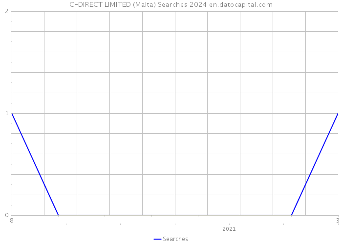 C-DIRECT LIMITED (Malta) Searches 2024 