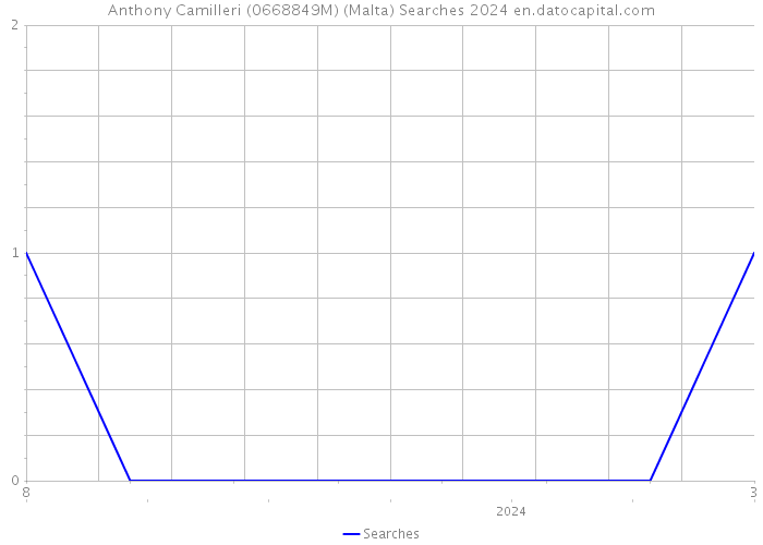 Anthony Camilleri (0668849M) (Malta) Searches 2024 