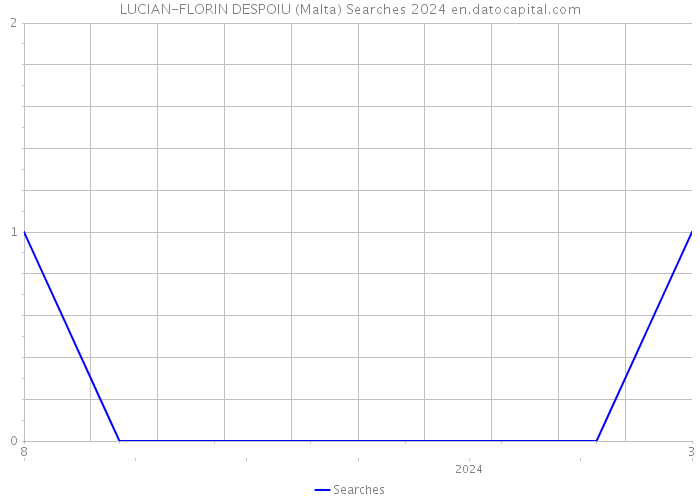LUCIAN-FLORIN DESPOIU (Malta) Searches 2024 