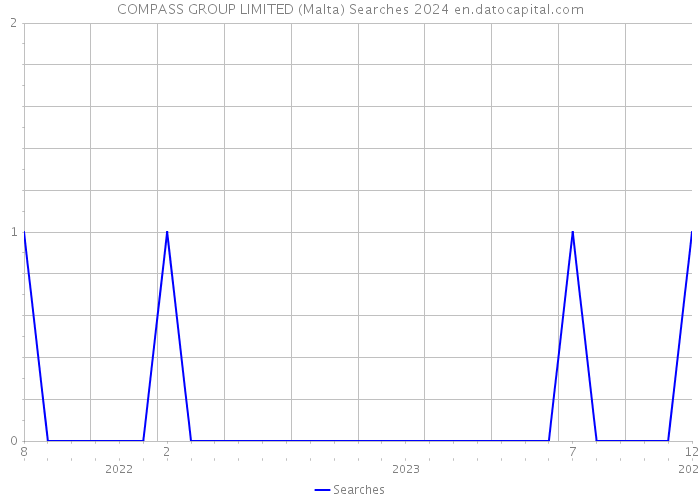 COMPASS GROUP LIMITED (Malta) Searches 2024 