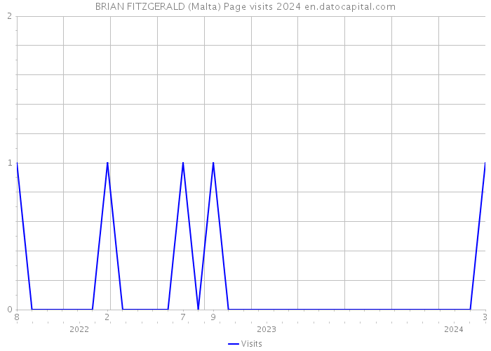 BRIAN FITZGERALD (Malta) Page visits 2024 