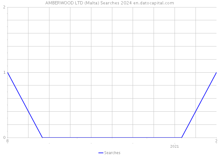 AMBERWOOD LTD (Malta) Searches 2024 