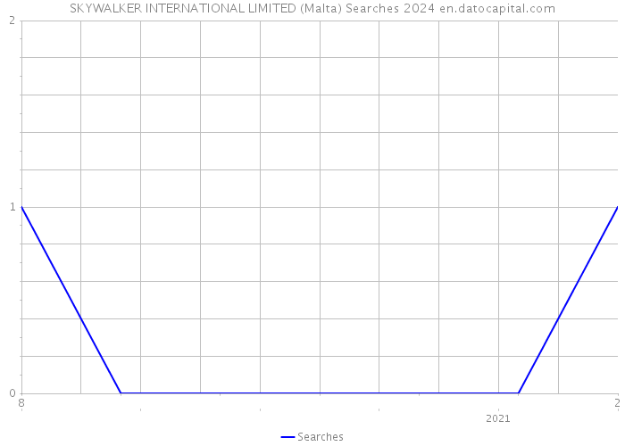 SKYWALKER INTERNATIONAL LIMITED (Malta) Searches 2024 
