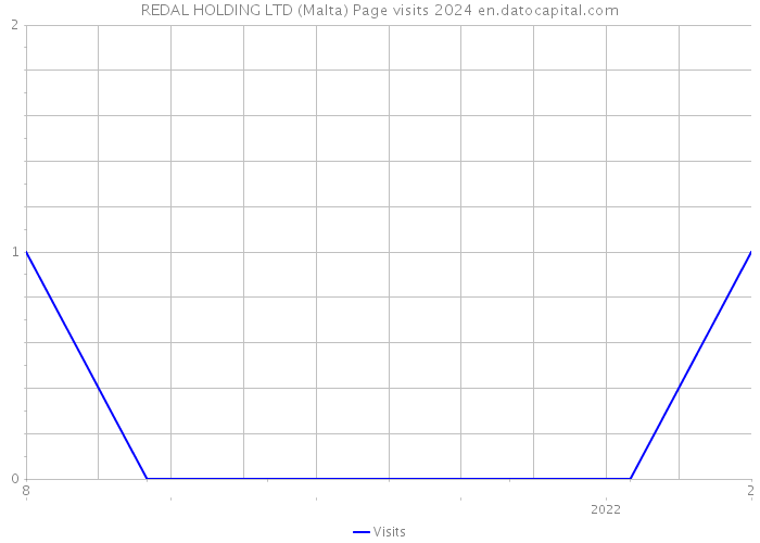 REDAL HOLDING LTD (Malta) Page visits 2024 