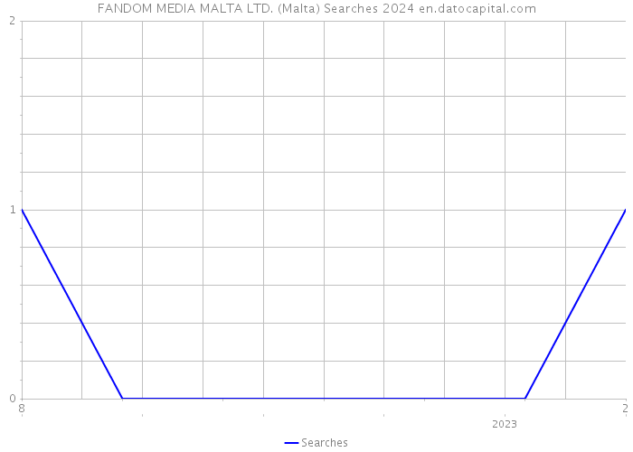 FANDOM MEDIA MALTA LTD. (Malta) Searches 2024 