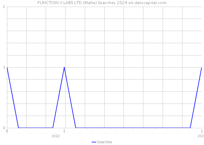 FUNCTION X LABS LTD (Malta) Searches 2024 