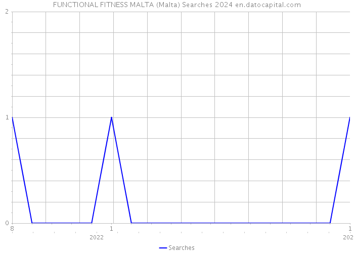 FUNCTIONAL FITNESS MALTA (Malta) Searches 2024 