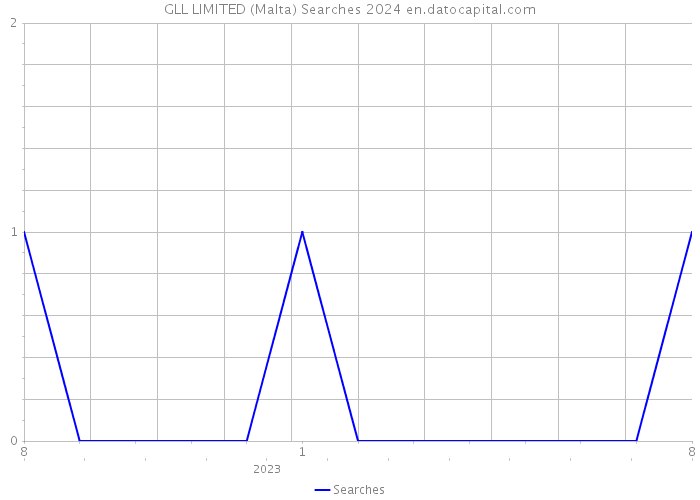 GLL LIMITED (Malta) Searches 2024 
