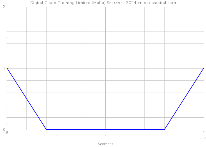 Digital Cloud Training Limited (Malta) Searches 2024 