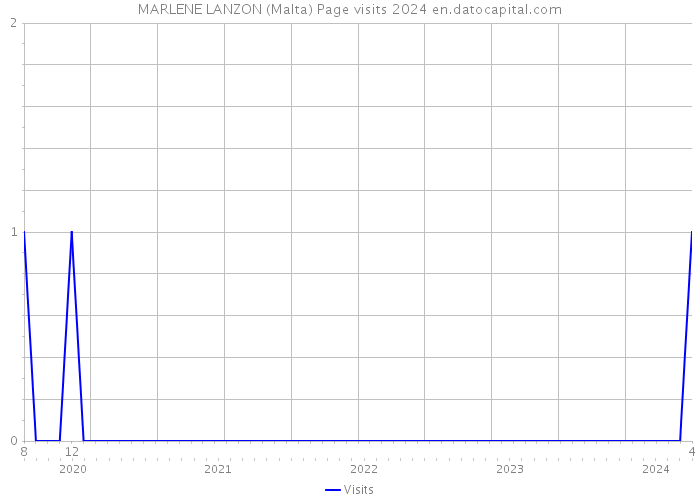 MARLENE LANZON (Malta) Page visits 2024 