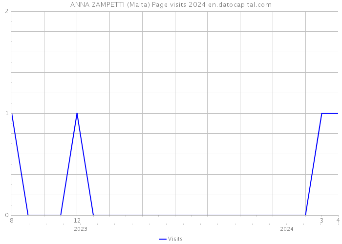 ANNA ZAMPETTI (Malta) Page visits 2024 