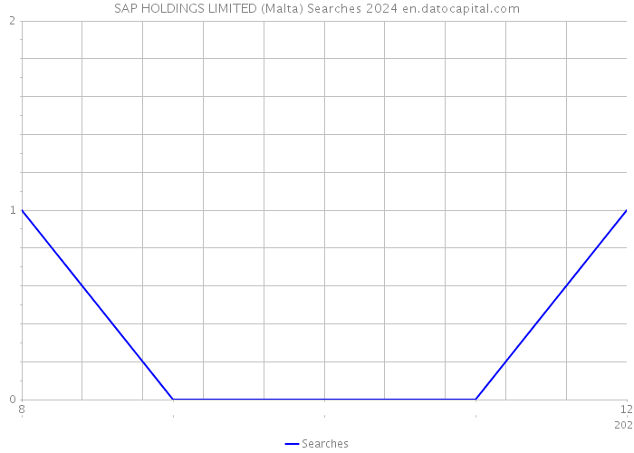 SAP HOLDINGS LIMITED (Malta) Searches 2024 