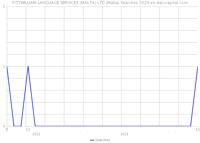 FITZWILLIAM LANGUAGE SERVICES (MALTA) LTD (Malta) Searches 2024 