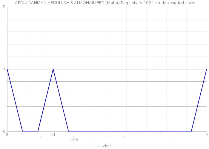 ABDULRAHMAN ABDULLAH S ALMOHAIMEED (Malta) Page visits 2024 