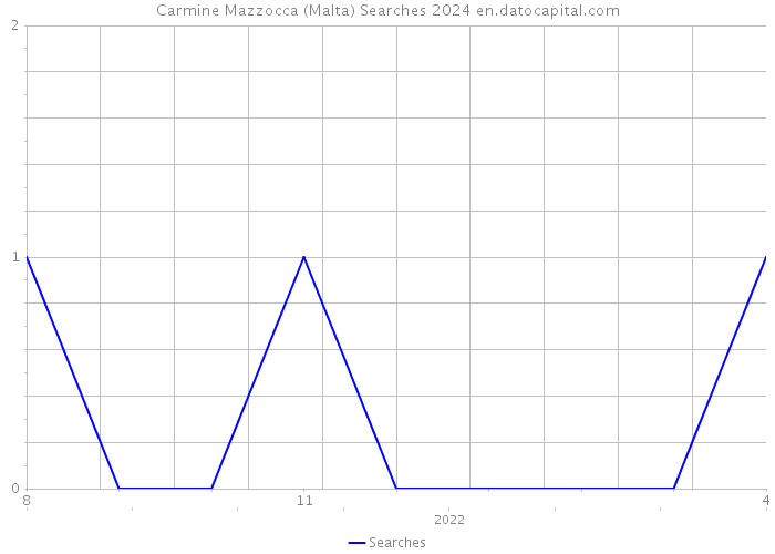 Carmine Mazzocca (Malta) Searches 2024 