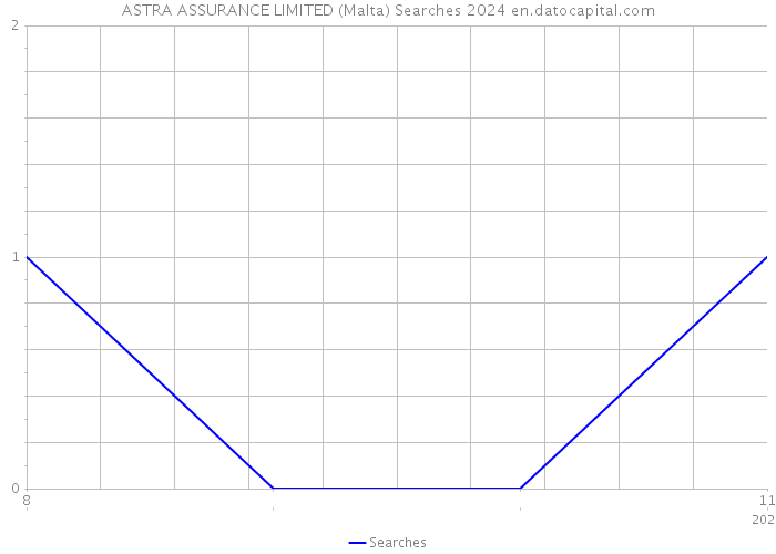 ASTRA ASSURANCE LIMITED (Malta) Searches 2024 