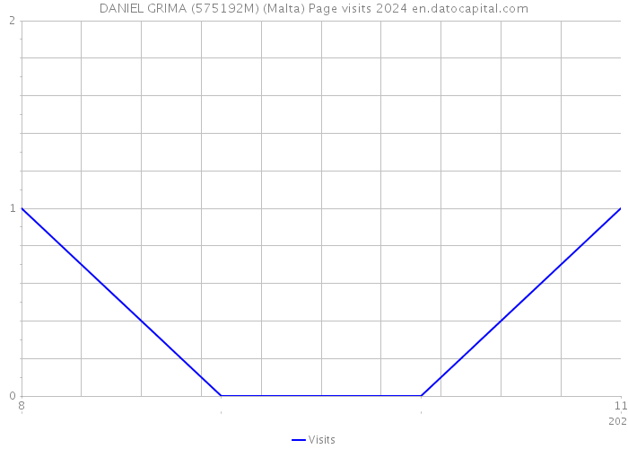DANIEL GRIMA (575192M) (Malta) Page visits 2024 
