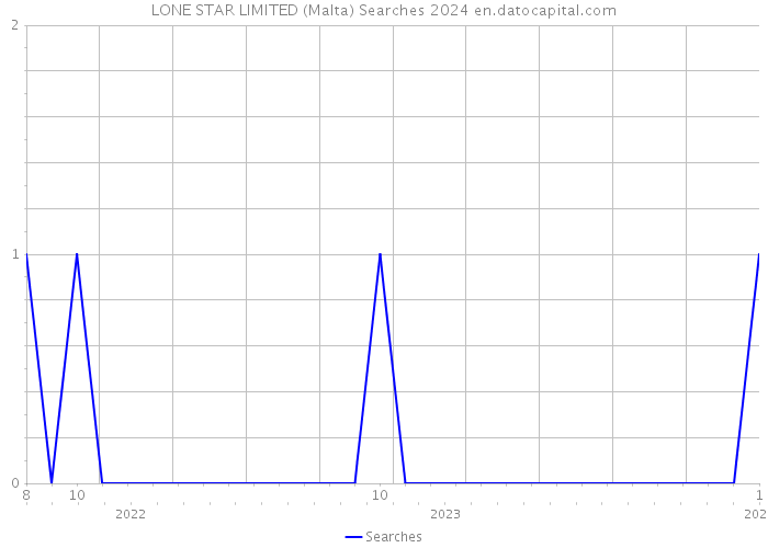LONE STAR LIMITED (Malta) Searches 2024 